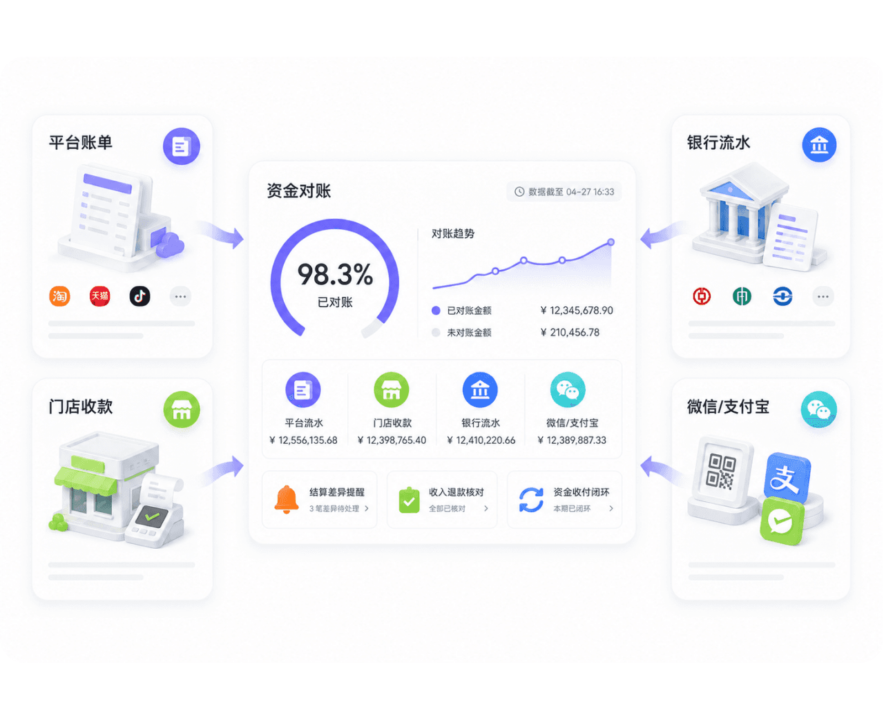 智能对账经营数据图示