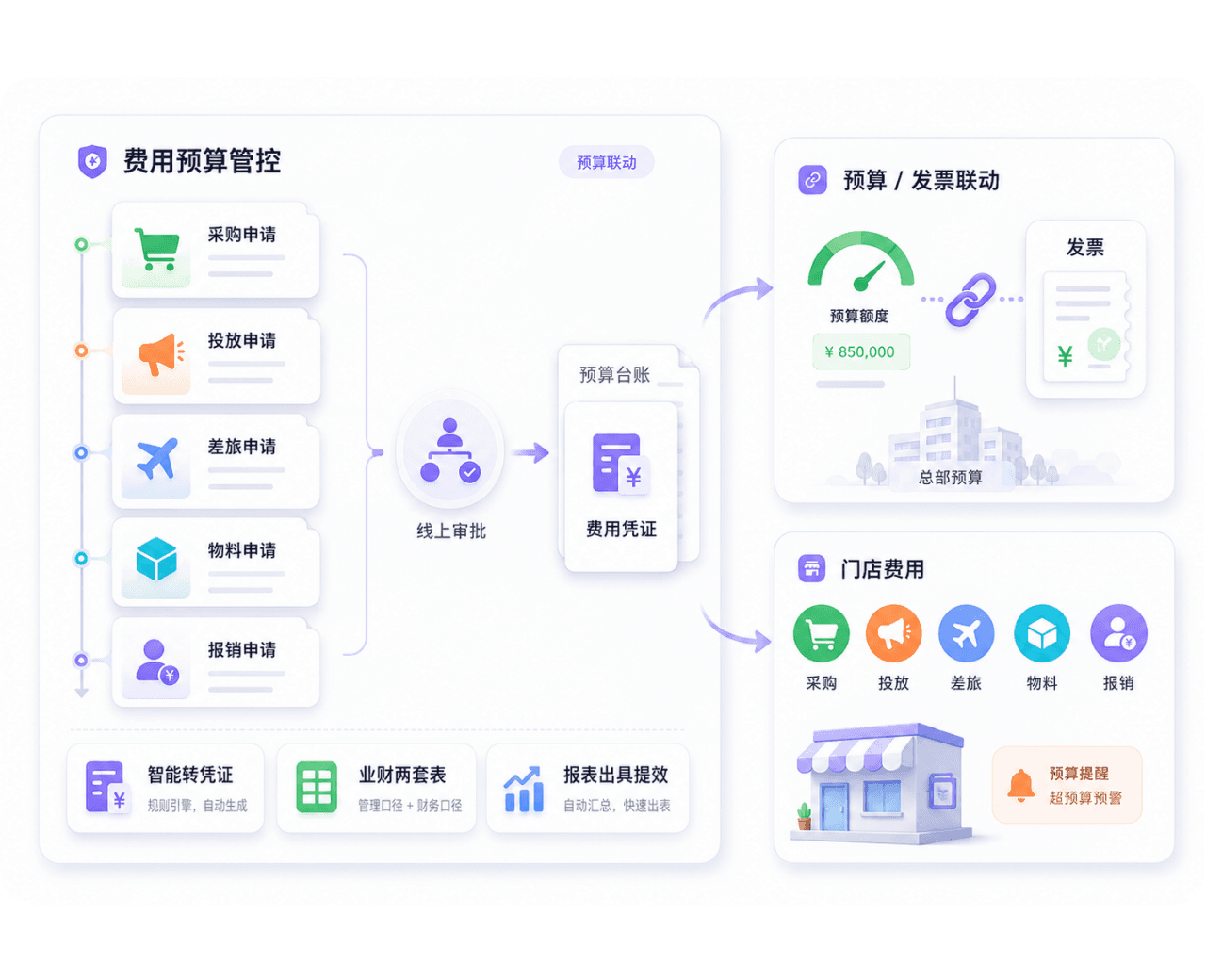 费控预算经营数据图示
