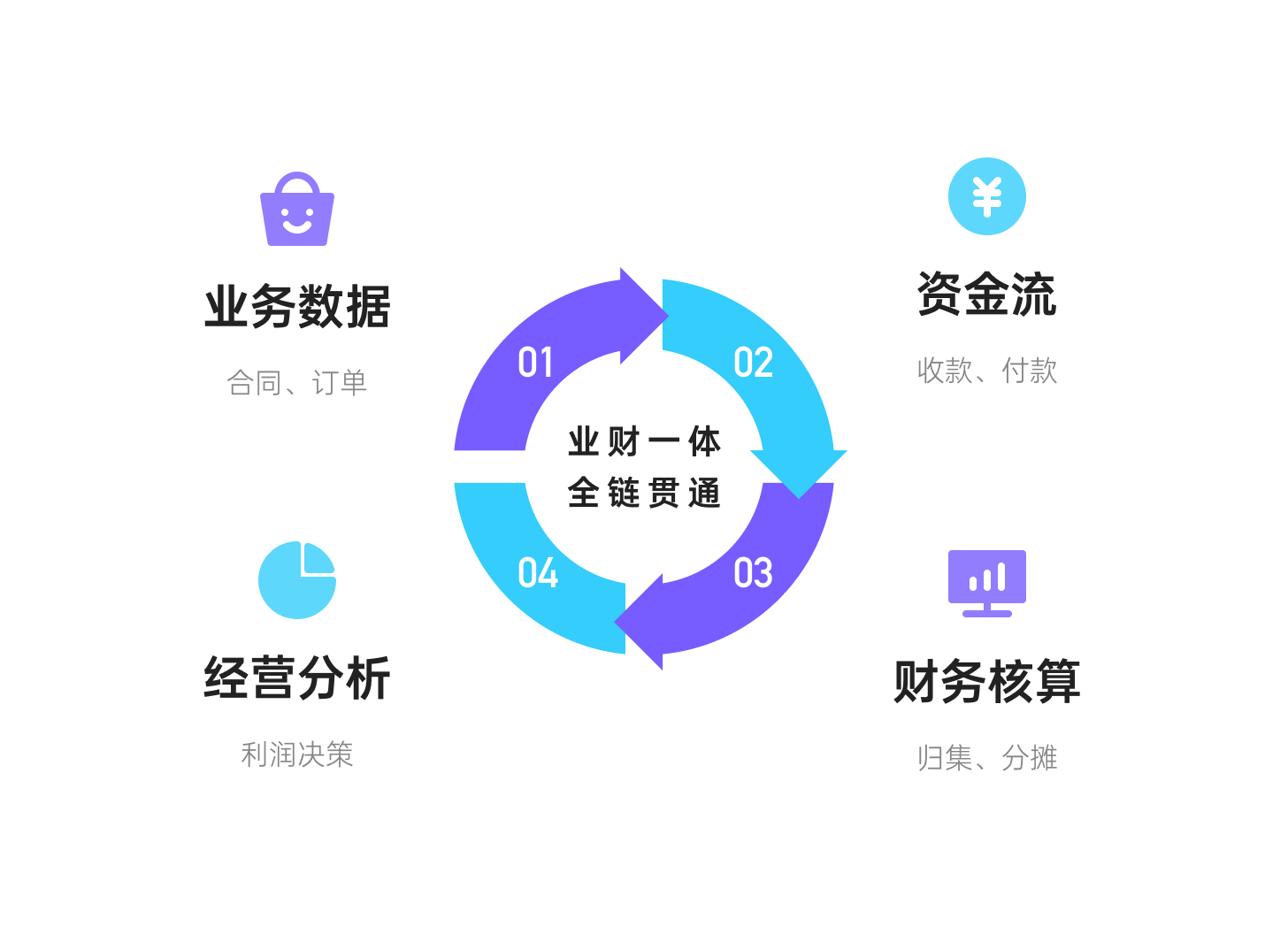业务、资金、财务核算与经营分析全链贯通