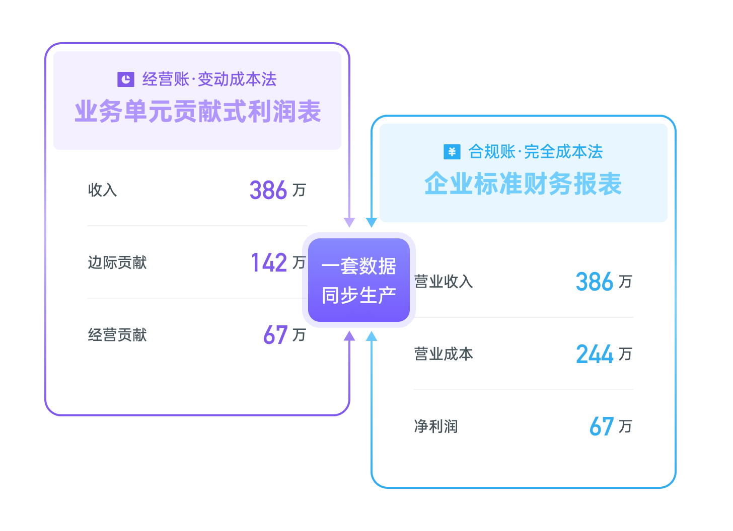 经营账与合规账由同一套数据同步生成